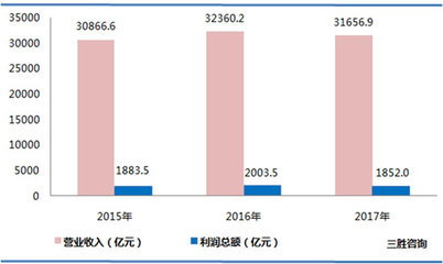 2017年我國橡膠和塑料制品業(yè)利潤總額1852.0億元