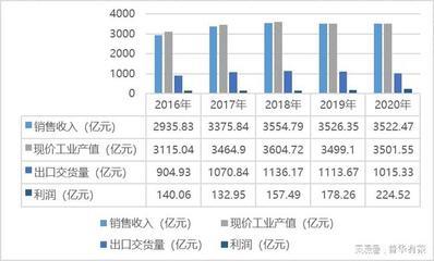 橡膠制品行業經營、技術特點及主要趨勢