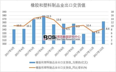 2017年中國橡膠和塑料制品業出口交貨值數據按月統計表【圖表】 累計達3897億元