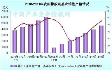 2011年1-8月橡膠制品業(yè)產(chǎn)銷值統(tǒng)計(jì)圖