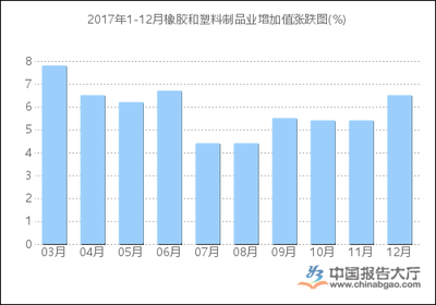 2017年1-12月橡膠制品業增加值統計分析